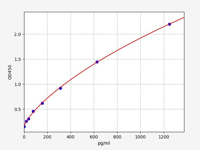 EM0962 Standard Curve Image