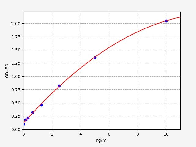 EM0966 Standard Curve Image