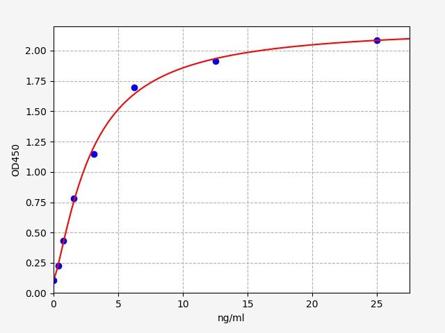 EM0977 Standard Curve Image