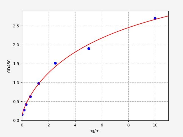 EM0983 Standard Curve Image