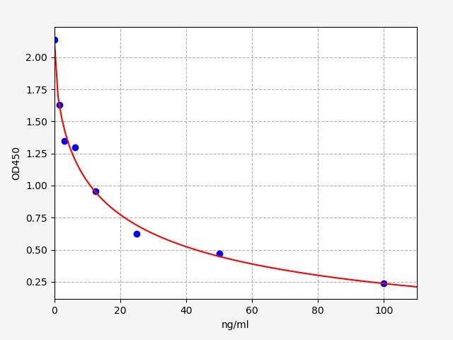 EM0984-CM Standard Curve Image