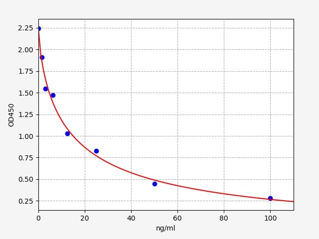 EM0985-HS Standard Curve Image