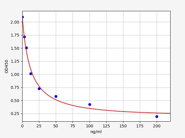 EM0992 Standard Curve Image