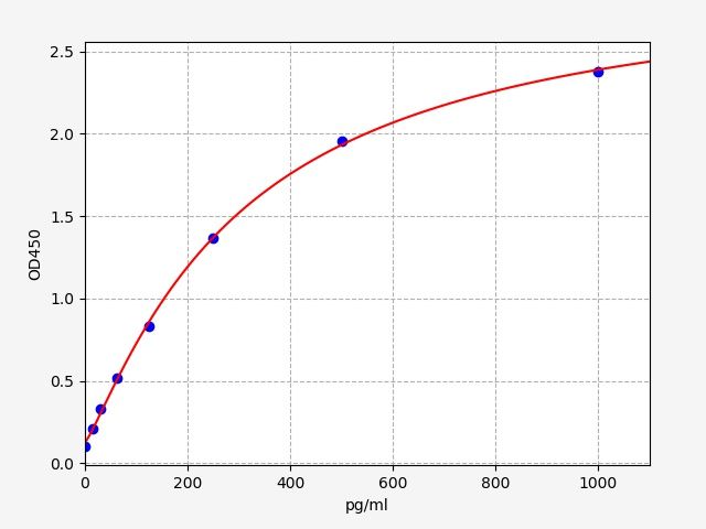 EM1004 Standard Curve Image