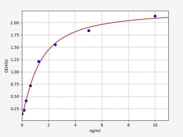 EM1012 Standard Curve Image