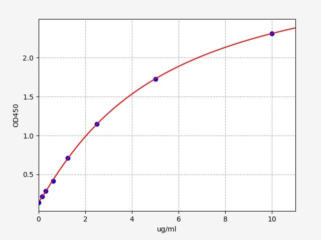 EM1018 Standard Curve Image