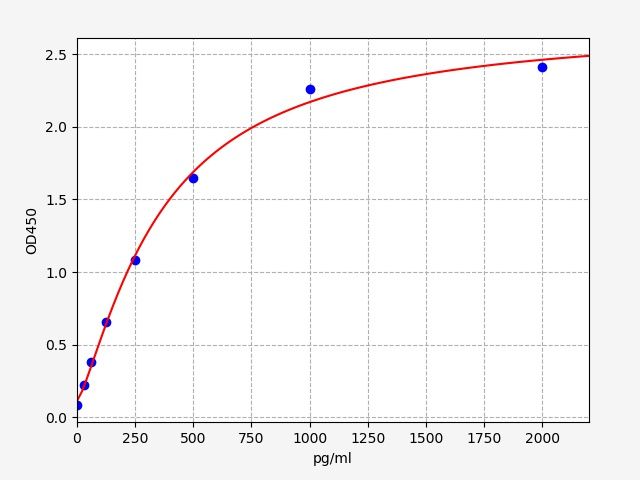 EM1033 Standard Curve Image