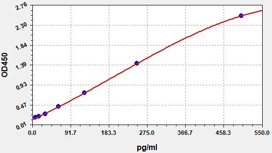 EM1034 Standard Curve Image