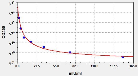 EM1035 Standard Curve Image