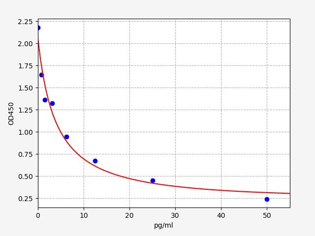 EM1036 Standard Curve Image