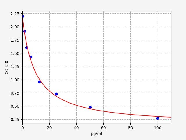 EM1037 Standard Curve Image