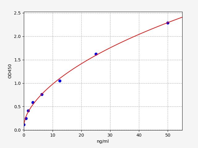 EM1047 Standard Curve Image