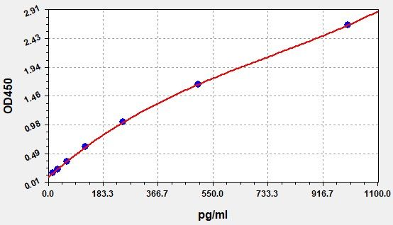 EM1053 Standard Curve Image