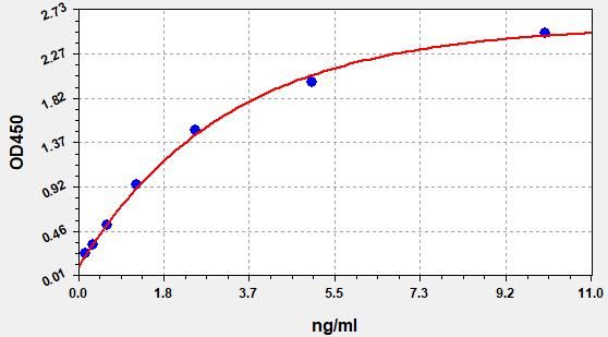 EM1058 Standard Curve Image