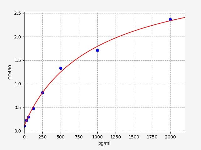 EM1062 Standard Curve Image