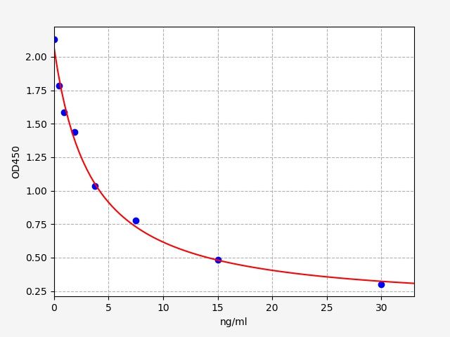 EM1088 Standard Curve Image