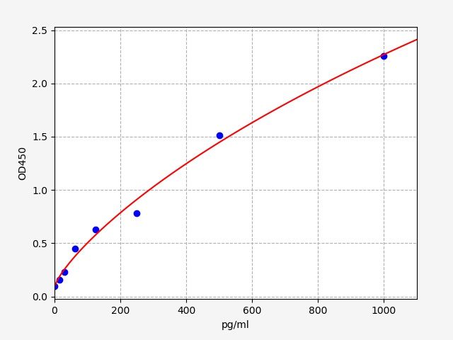 EM1090 Standard Curve Image