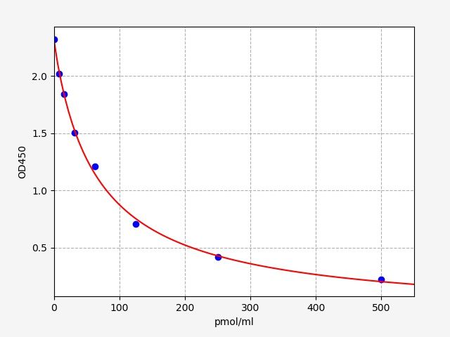 EM1109 Standard Curve Image