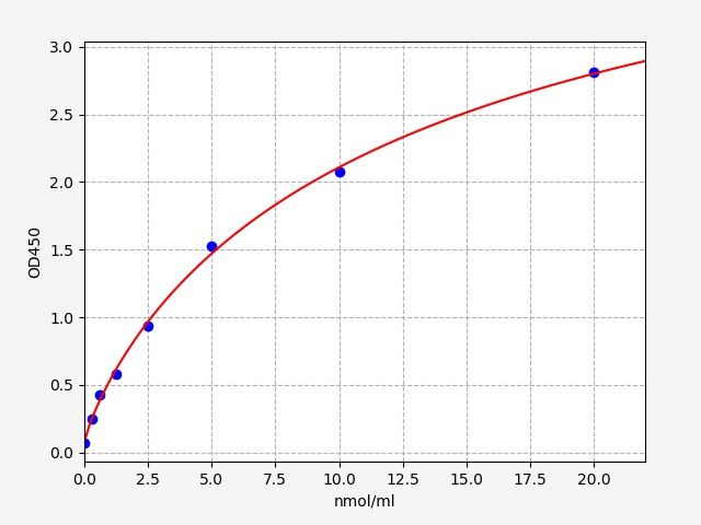 EM1113 Standard Curve Image