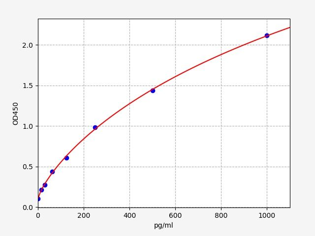 EM1115 Standard Curve Image