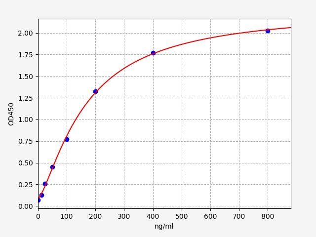 EM1130 Standard Curve Image