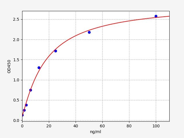 EM1152 Standard Curve Image
