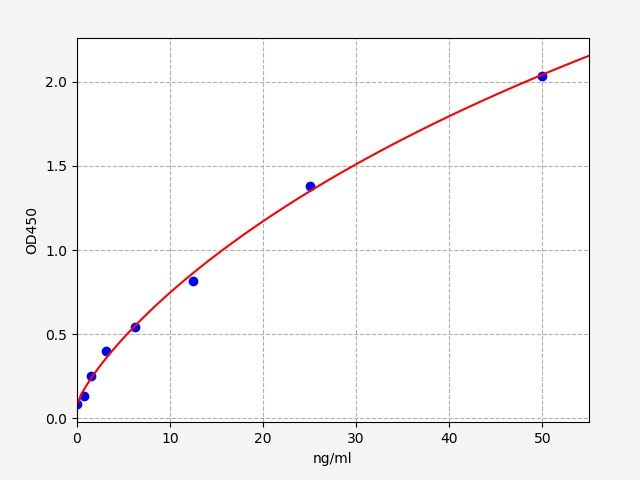 EM1153 Standard Curve Image