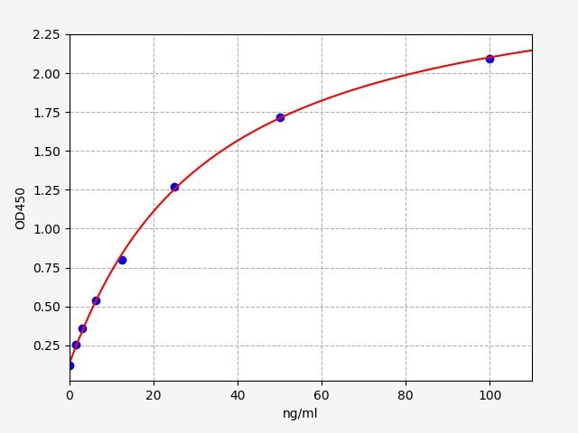 EM1155-CM Standard Curve Image