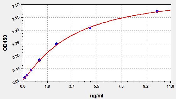 EM1159 Standard Curve Image