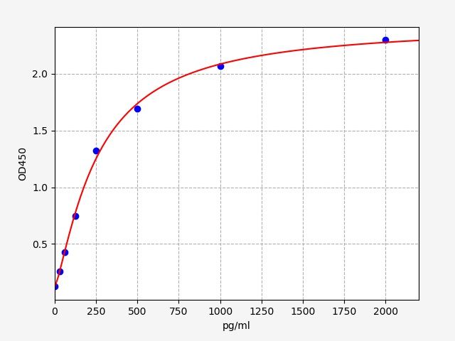 EM1161 Standard Curve Image