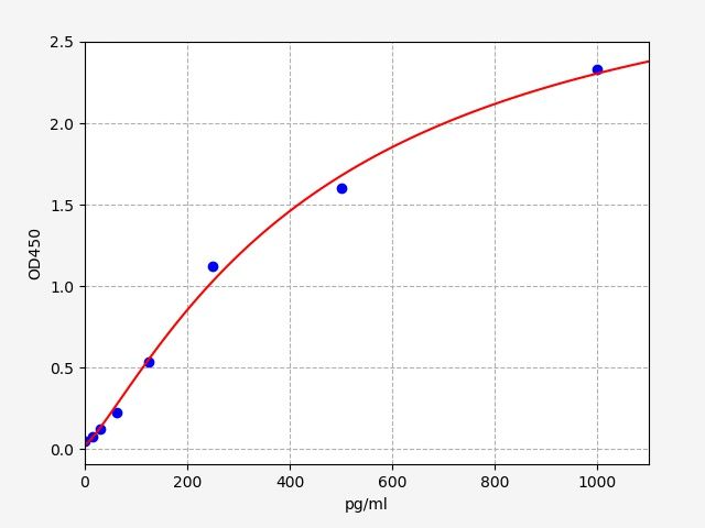 EM1171 Standard Curve Image