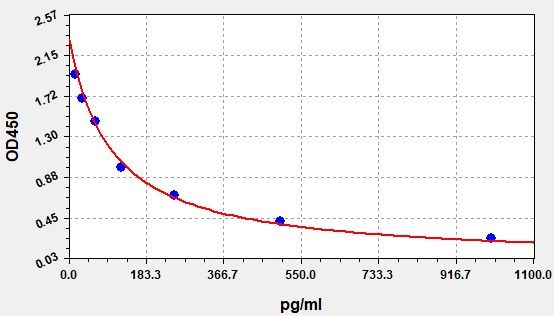 EM1172 Standard Curve Image