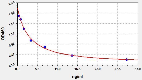 EM1188 Standard Curve Image