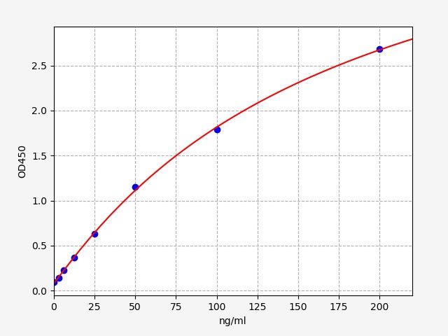 EM1193 Standard Curve Image
