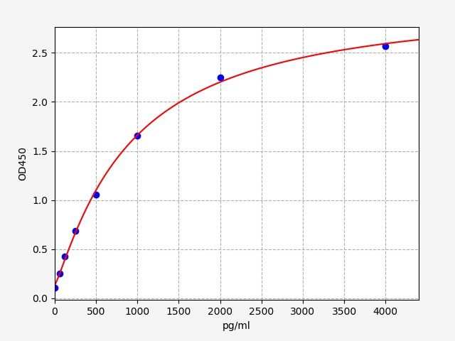 EM1196 Standard Curve Image