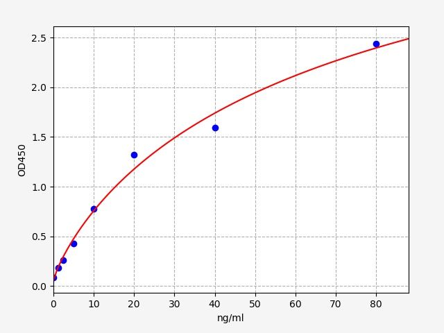 EM1199 Standard Curve Image