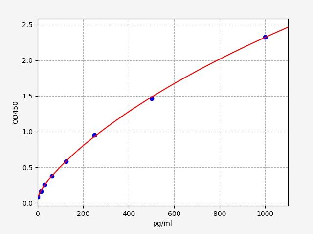 EM1200 Standard Curve Image