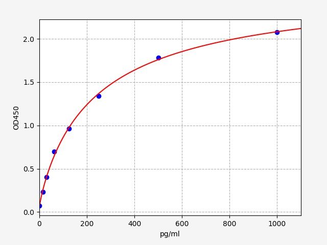 EM1208 Standard Curve Image