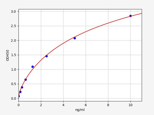 EM1214 Standard Curve Image