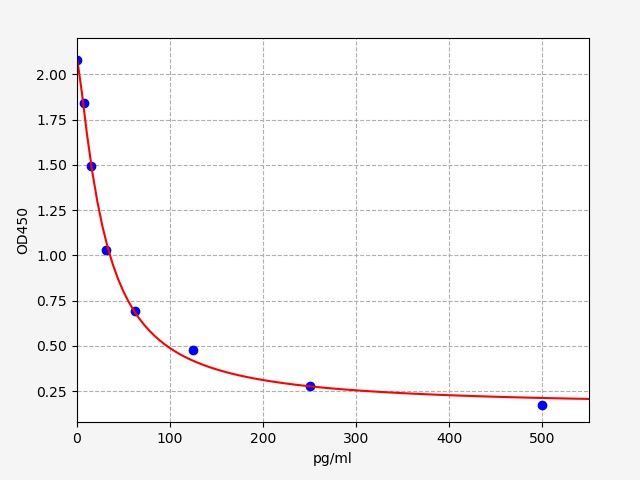 EM1218 Standard Curve Image