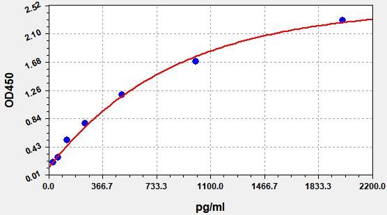 EM1222 Standard Curve Image