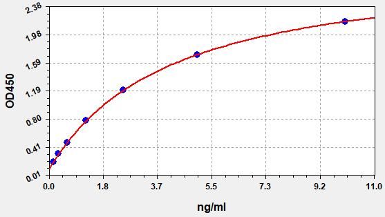 EM1228 Standard Curve Image