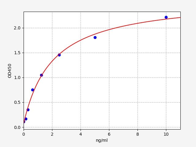 EM1238 Standard Curve Image