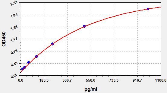 EM1244 Standard Curve Image