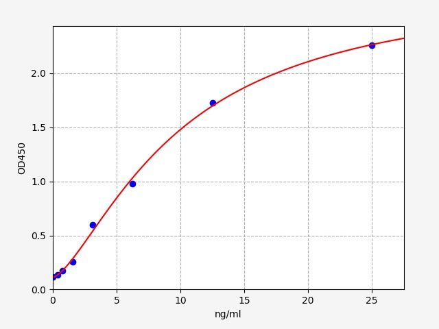 EM1248 Standard Curve Image