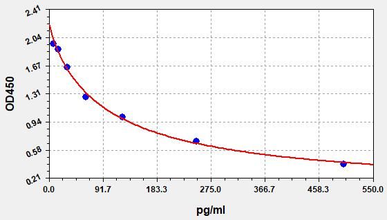 EM1251 Standard Curve Image