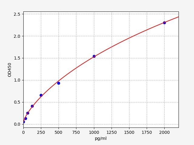 EM1252 Standard Curve Image