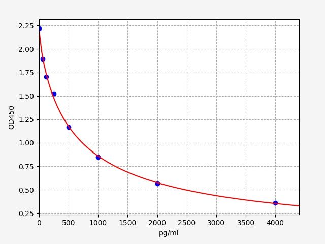 EM1256 Standard Curve Image