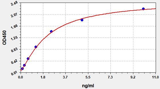 EM1262 Standard Curve Image