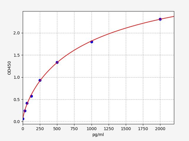 EM1270 Standard Curve Image